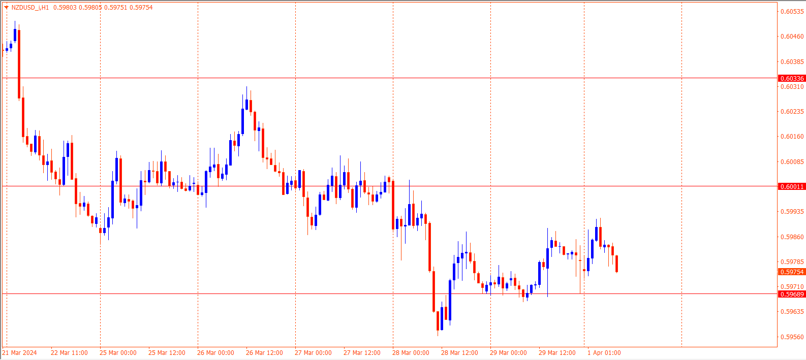 NZDUSD